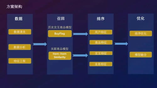 冠享電商 天池“安泰杯”跨境電商智能算法大賽冠軍方案全解析